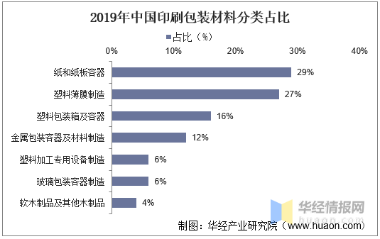 印刷包裝行業(yè)：產(chǎn)業(yè)鏈、經(jīng)營模式及進(jìn)入壁壘分析