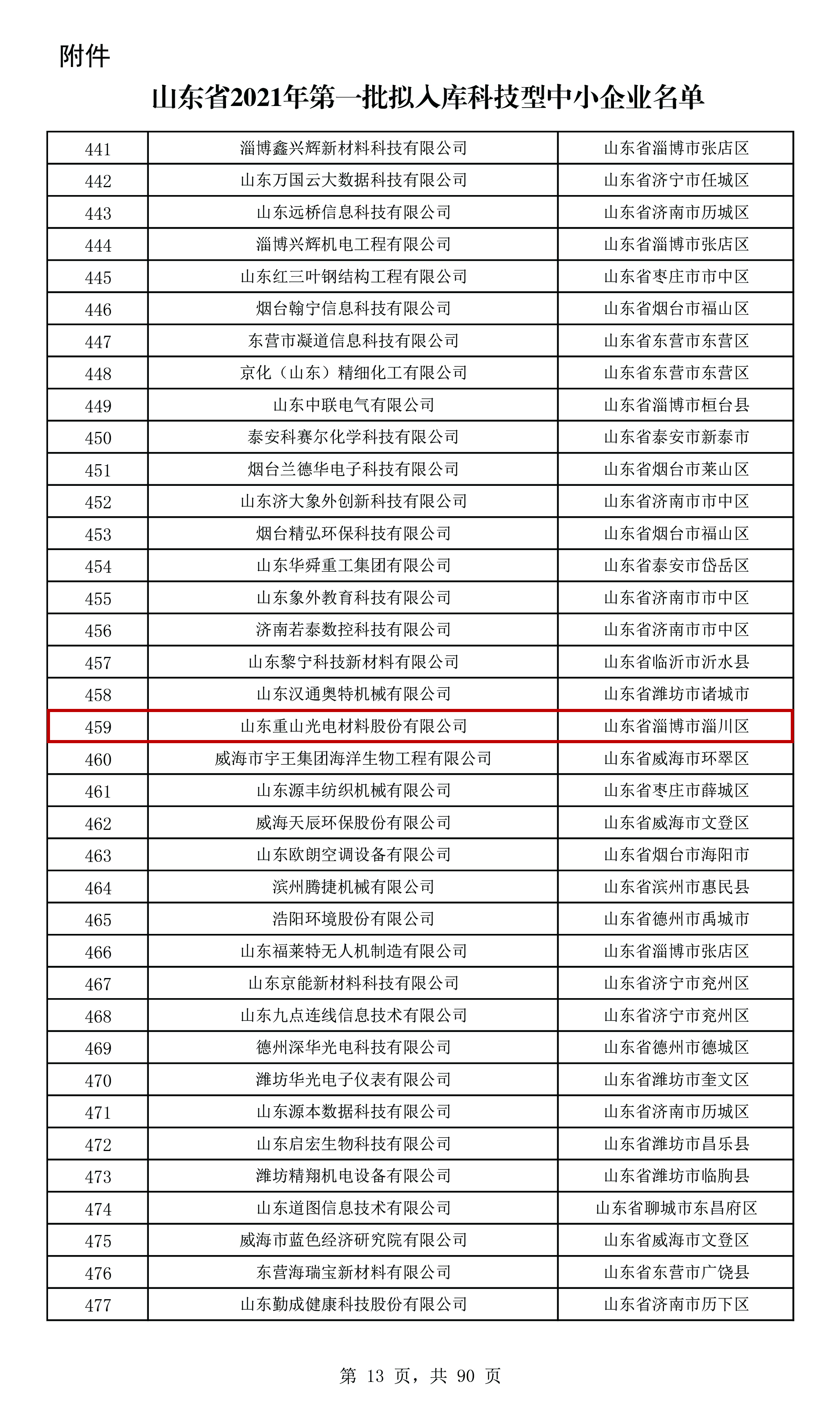 山東省2021年第一批擬入庫科技型中小企業(yè)