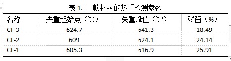 高比能氟化碳材料制備及其放電性能分析4